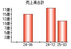 売上高合計