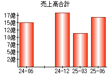 売上高合計
