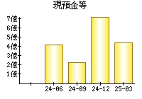 現預金等