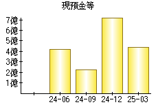 現預金等