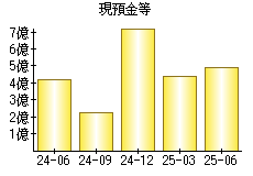 現預金等