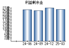 利益剰余金