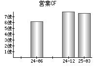 営業活動によるキャッシュフロー