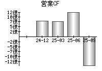 営業活動によるキャッシュフロー