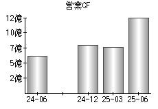 営業活動によるキャッシュフロー