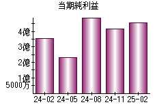 当期純利益
