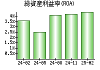 総資産利益率(ROA)