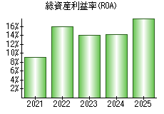 総資産利益率(ROA)