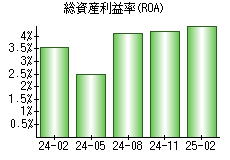 総資産利益率(ROA)