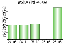 総資産利益率(ROA)
