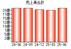 売上高合計