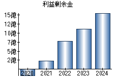 利益剰余金