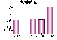 当期純利益