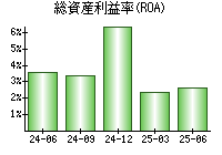 総資産利益率(ROA)