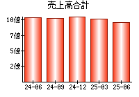 売上高合計