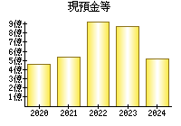 現預金等