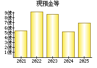 現預金等