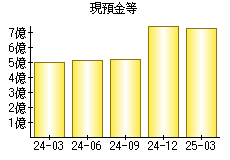 現預金等