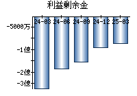 利益剰余金