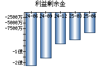 利益剰余金