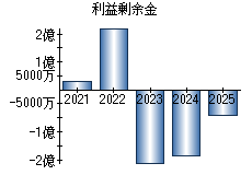 利益剰余金