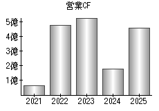 営業活動によるキャッシュフロー