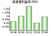 総資産利益率(ROA)