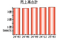 売上高合計