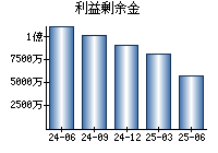 利益剰余金