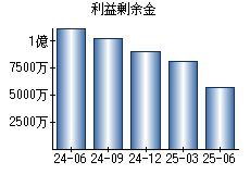 利益剰余金