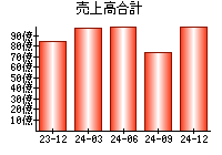 売上高合計