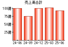 売上高合計