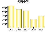 現預金等