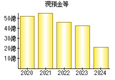 現預金等