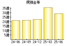 現預金等