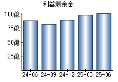利益剰余金