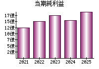 当期純利益