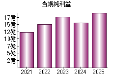 当期純利益