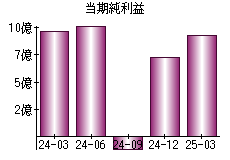 当期純利益