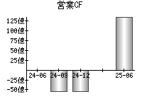 営業活動によるキャッシュフロー