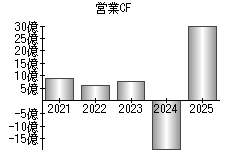 営業活動によるキャッシュフロー