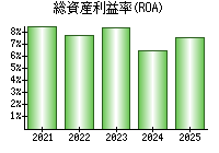 総資産利益率(ROA)