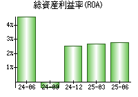 総資産利益率(ROA)