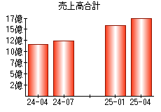 売上高合計