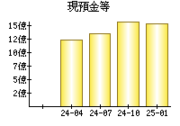 現預金等