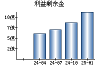 利益剰余金