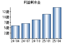 利益剰余金