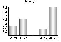 営業活動によるキャッシュフロー