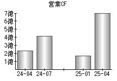 営業活動によるキャッシュフロー