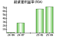 総資産利益率(ROA)